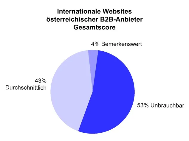 Bild: Studie: Internationale Websites österreichischer B2B-Anbieter