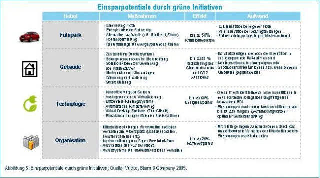 Bild: Green Telco - Alle profitieren von der grünen Welle
