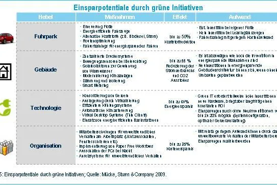 Green Telco - Alle profitieren von der grünen Welle Bild: Green Telco - Alle profitieren von der grünen Welle