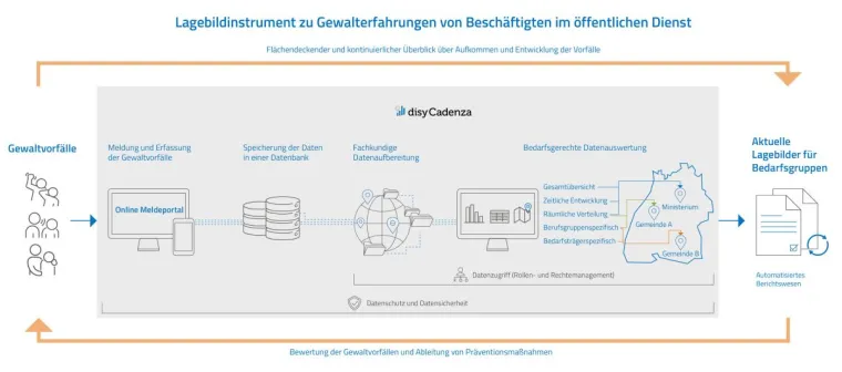 Bild: BMBF-Forschungsprojekt InGe entwickelt Lagebildinstrument