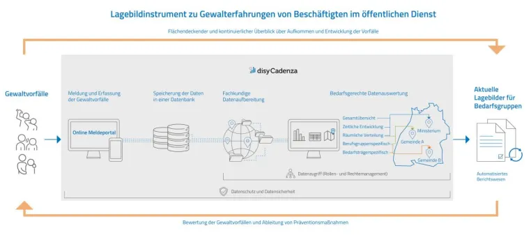 Bild: BMBF-Forschungsprojekt InGe entwickelt Lagebildinstrument