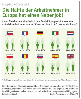 Bild: Studie: Unsichere Jobs machen ein Zweiteinkommen für jeden zweiten Beschäftigten zur Regel