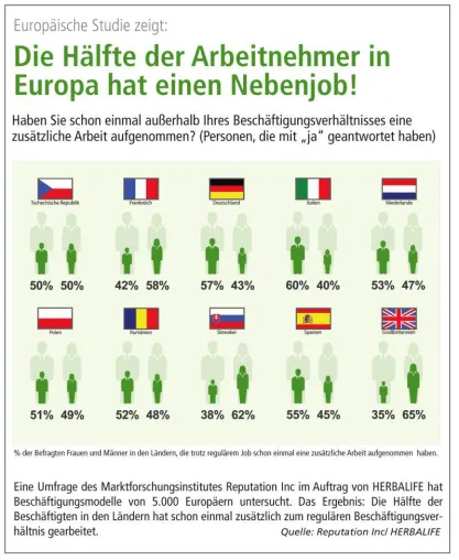 Bild: Studie: Unsichere Jobs machen ein Zweiteinkommen für jeden zweiten Beschäftigten zur Regel