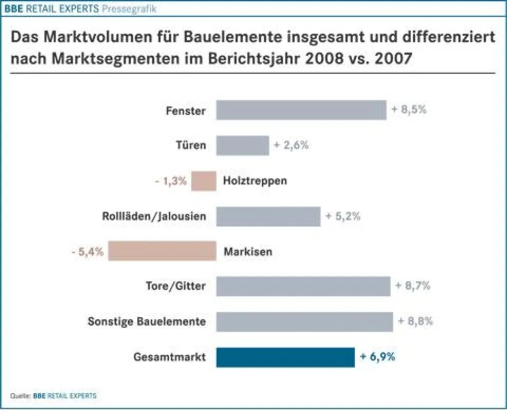 Das Marktvolumen für Bauelemente nach Marktsegmenten im Berichtsjahr 2008 vs. 2007