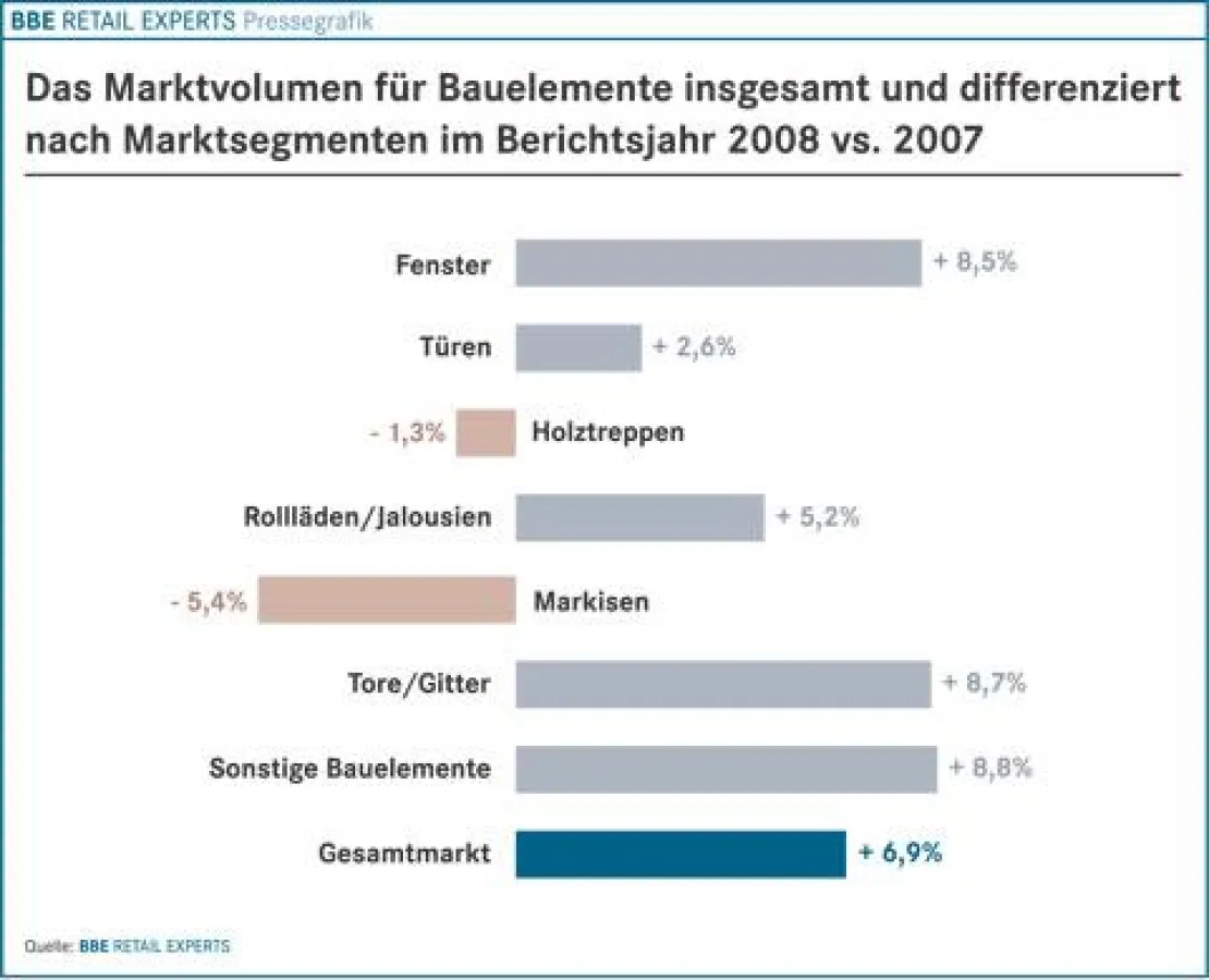 Das Marktvolumen für Bauelemente nach Marktsegmenten im Berichtsjahr 2008 vs. 2007