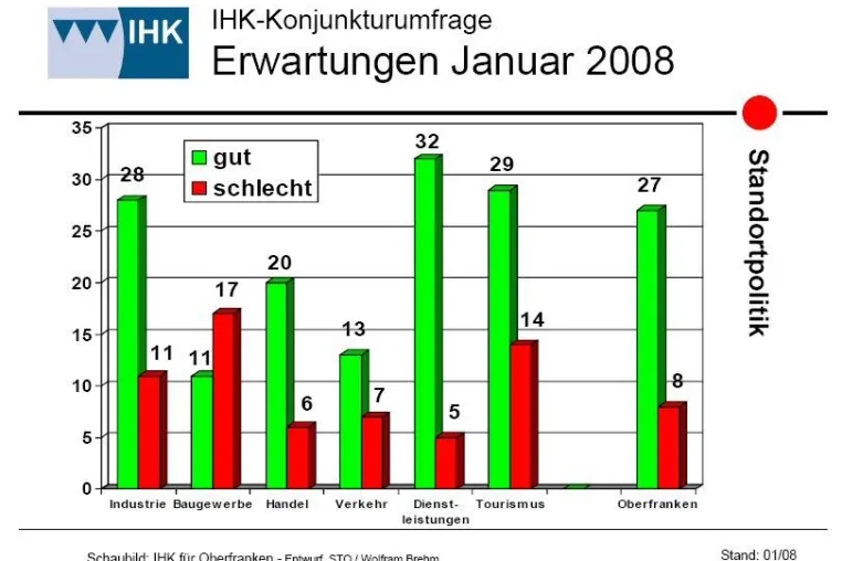 IHK Konjunkturbefragung: Klimaindikator steigt um zwei Punkte Bild: IHK Konjunkturbefragung: Klimaindikator steigt um zwei Punkte