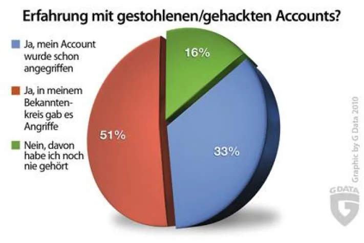 Cybercrime: Jeder dritte Online-Gamer wurde bereits angegriffen Bild: Cybercrime: Jeder dritte Online-Gamer wurde bereits angegriffen