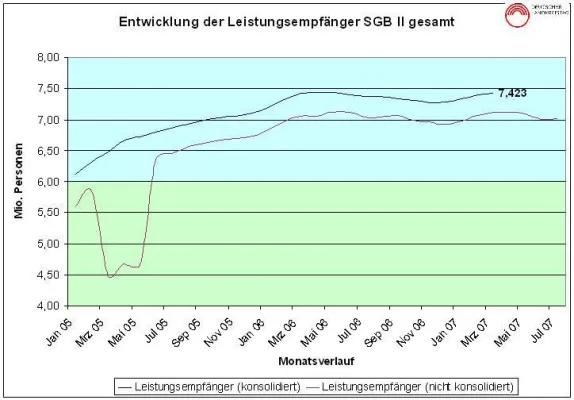 Zahl der Hartz IV-Empfänger unverändert hoch Bild: Zahl der Hartz IV-Empfänger unverändert hoch
