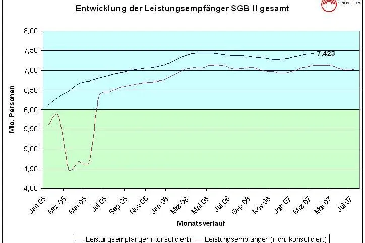 Bild: Zahl der Hartz IV-Empfänger unverändert hoch