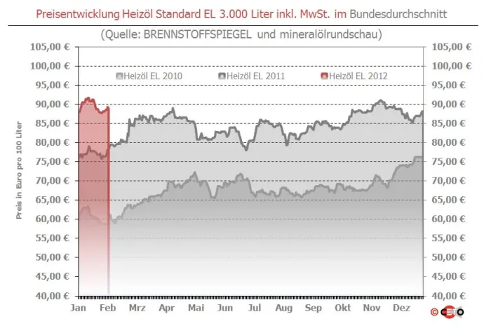 Brennstoffspiegel: Interesse erlahmt trotz sinkender Heizöl-Preise Bild: Brennstoffspiegel: Interesse erlahmt trotz sinkender Heizöl-Preise