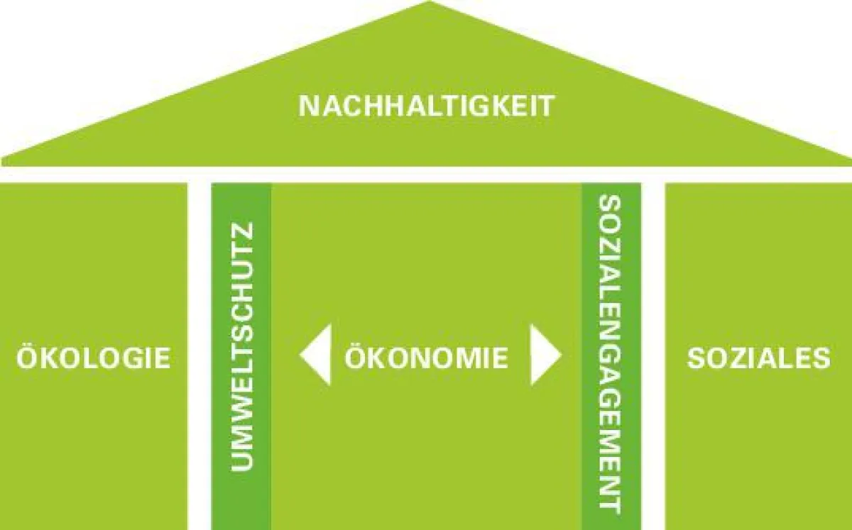 Nachhaltigkeitssäule