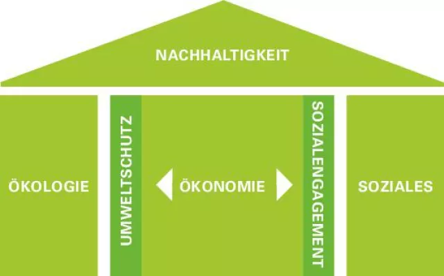 Bild: Nachhaltigkeitsbericht als Wettbewerbsvorteil