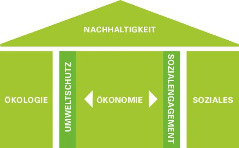 Bild: Nachhaltigkeitsbericht als Wettbewerbsvorteil