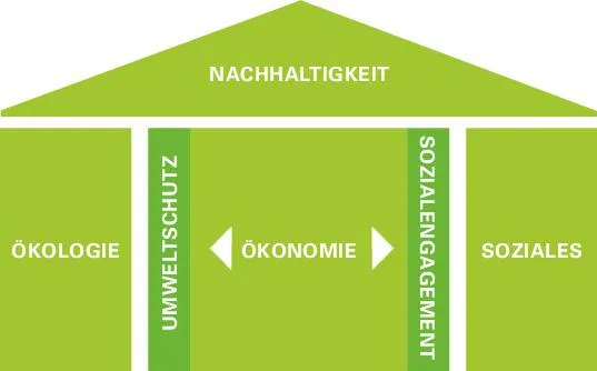 Bild: Nachhaltigkeitsbericht als Wettbewerbsvorteil