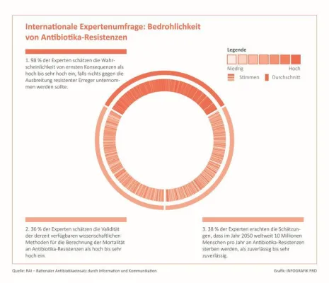 Bild: Gefahr durch Antibiotika-Resistenzen weiterhin groß