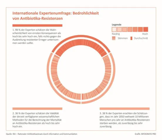 Bild: Gefahr durch Antibiotika-Resistenzen weiterhin groß