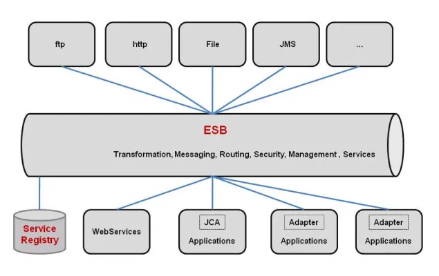 Bild: Enterprise Service Bus: Flexible Infrastruktur für eine effiziente Dokumentenverarbeitung