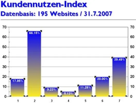 Online-Marketing-Magazin kundennutzen.ch gibt Kennwerte und Websitetrends für Juli 2007 bekannt Bild: Online-Marketing-Magazin kundennutzen.ch gibt Kennwerte und Websitetrends für Juli 2007 bekannt