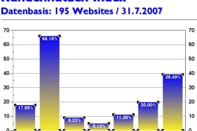 Bild: Online-Marketing-Magazin kundennutzen.ch gibt Kennwerte und Websitetrends für Juli 2007 bekannt