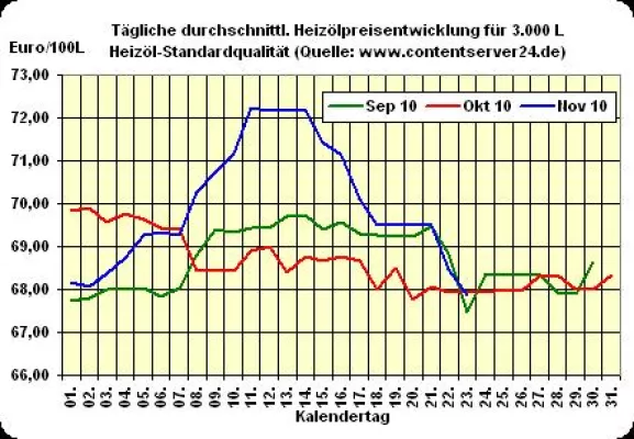 Bild: Heizölpreis - Tageskommentar: Heizöl weiter auf dem Weg nach unten