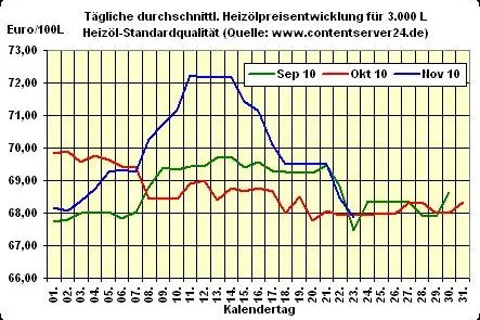 Bild: Heizölpreis - Tageskommentar: Heizöl weiter auf dem Weg nach unten