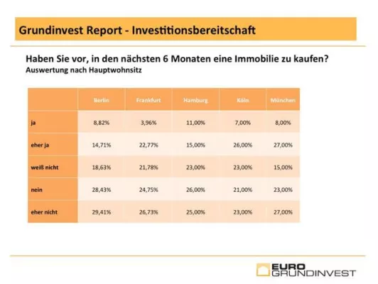 Grundinvest Report: Hohe Investitionsbereitschaft in Deutschland - Jeder Fünfte will Immobilie kaufen Bild: Grundinvest Report: Hohe Investitionsbereitschaft in Deutschland - Jeder Fünfte will Immobilie kaufen