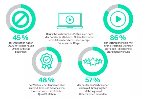 Bild: Qualtrics Consumer Trends Report: Deutsche Verbraucher wollen zurück zur persönlichen Begegnung