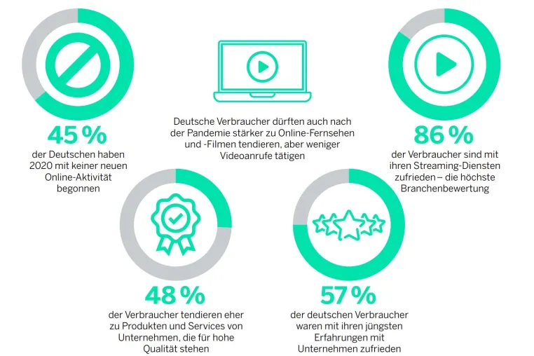 Bild: Qualtrics Consumer Trends Report: Deutsche Verbraucher wollen zurück zur persönlichen Begegnung