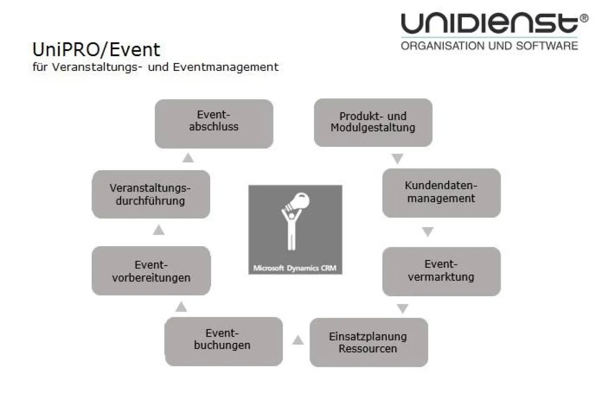 Veranstaltungsmanagement mit UniPRO/Event
