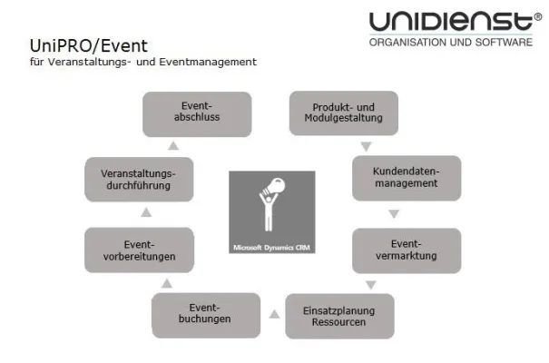 Bild: UniPRO/Event – Microsoft Dynamics CRM für Veranstaltungs- und Eventmanagement