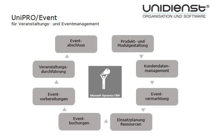 Bild: UniPRO/Event – Microsoft Dynamics CRM für Veranstaltungs- und Eventmanagement