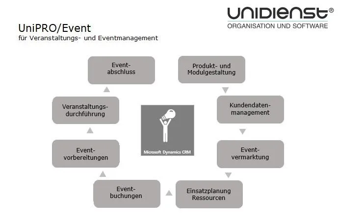 Bild: UniPRO/Event – Microsoft Dynamics CRM für Veranstaltungs- und Eventmanagement