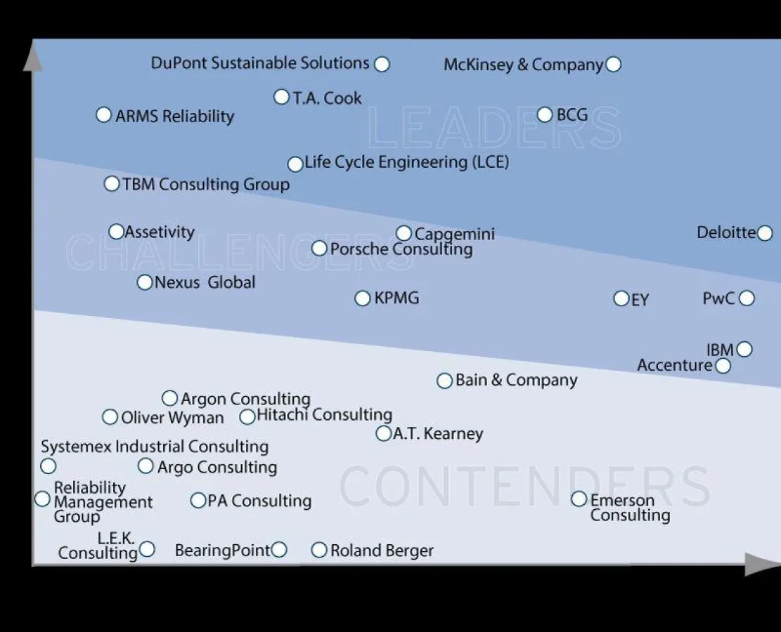 Consulting Capabilities (CC): x-Achse: Breadth of CC; y-Achse: Depth of CC Source: ALM Intelligence