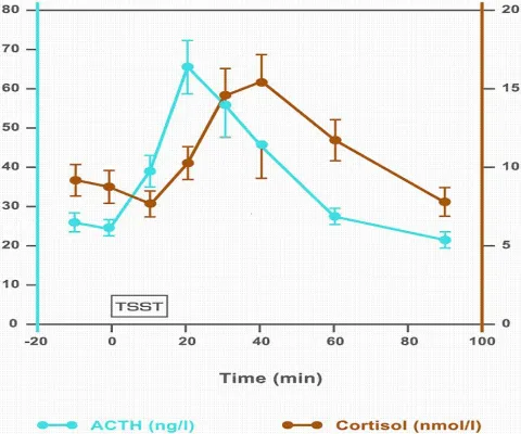 Bild: Health Claims für Nahrungsergänzungsmittel: Stresstest zur Messung von biologischen / psychischen Funktionen