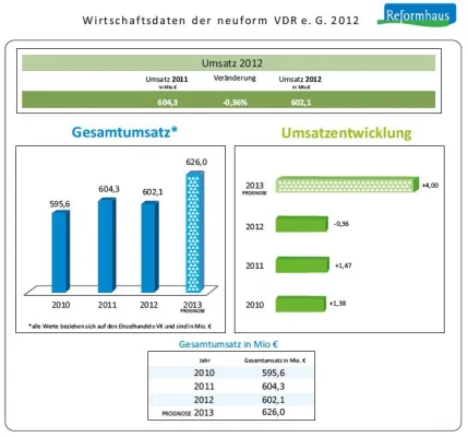 Bild: neuform Reformhäuser starten mit über 5 Prozent Umsatzwachstum ins Jahr 2013