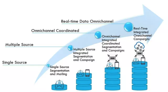 Bild: Der Wert der Dienstleistungen für den Omnichannel-Marketer - Teil 1 -