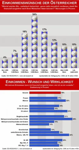 Wunscheinkommen der Österreicher: 2.650 Euro, 19% sind mit ihrem Einkommen glücklich Bild: Wunscheinkommen der Österreicher: 2.650 Euro, 19% sind mit ihrem Einkommen glücklich