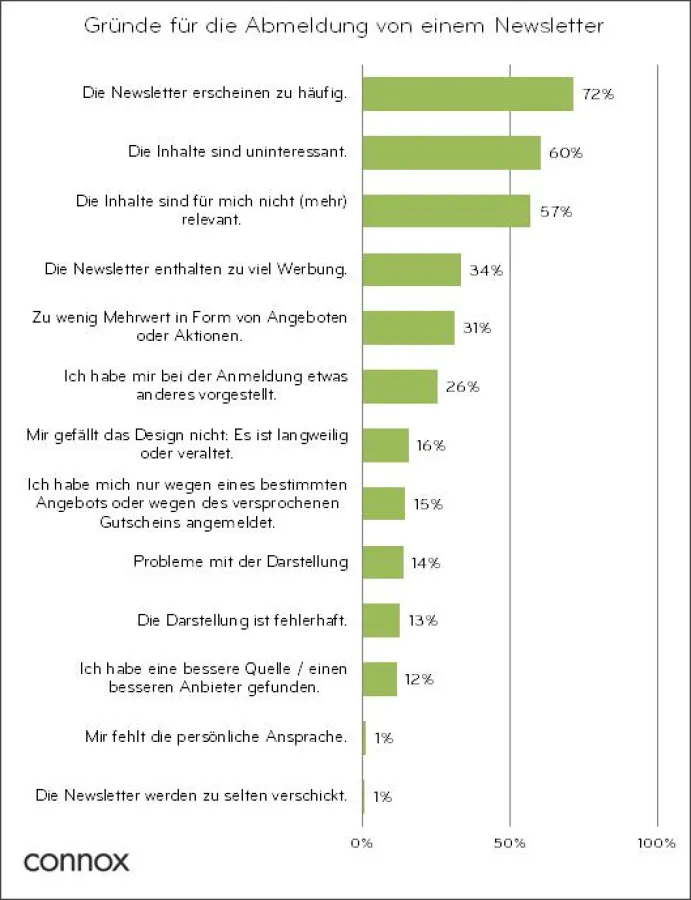 Ergebnisse der Umfrage zur Newsletterabmeldung | Sep. 2015
