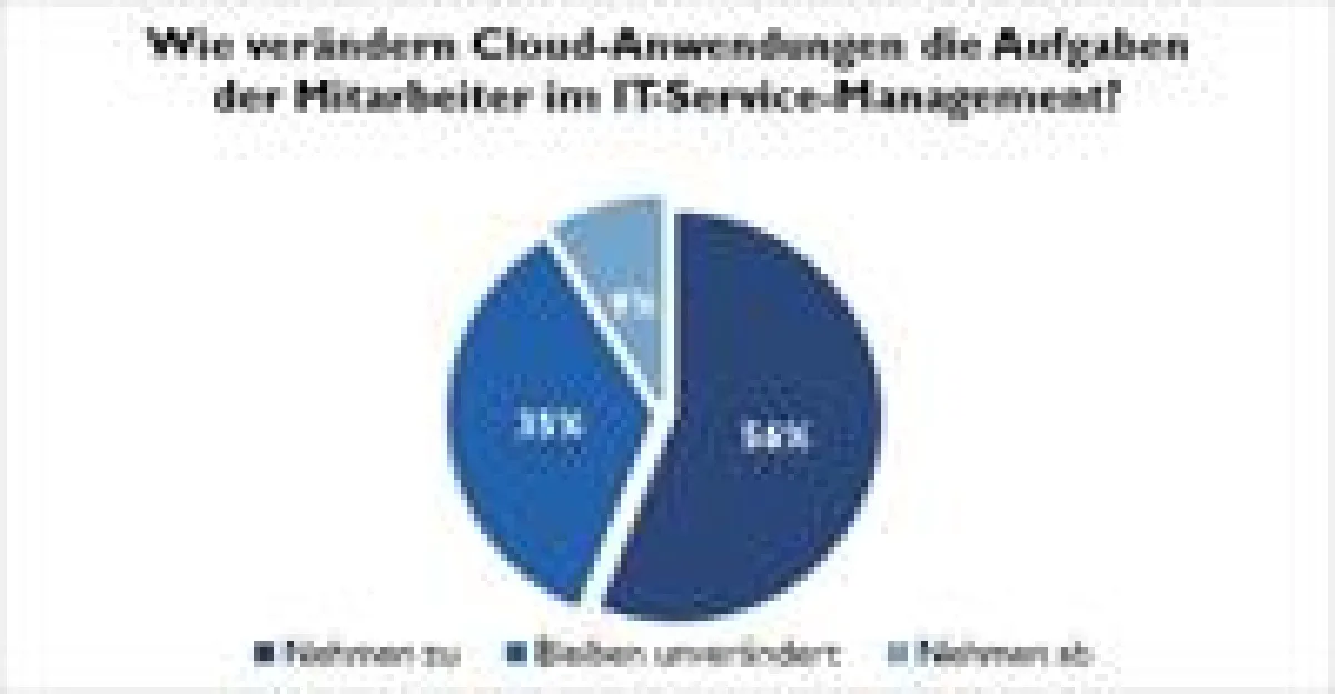 ITSM-Experten erwarten durch die Einführung von Cloud-Anwendungen mehrheitlich eine Zunahme der Aufgaben.
