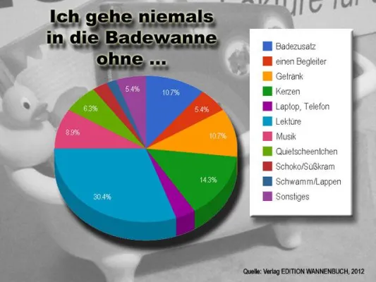 Bild: Umfrage: Zum Wannenbad gehören Lesefutter, Quietscheente, Kerzen und ein guter Wein