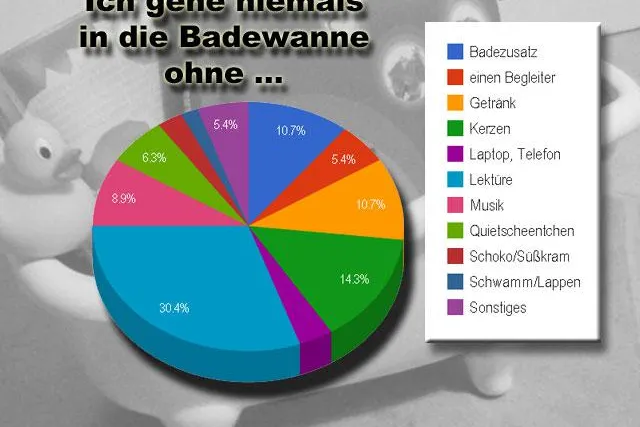 Bild: Umfrage: Zum Wannenbad gehören Lesefutter, Quietscheente, Kerzen und ein guter Wein