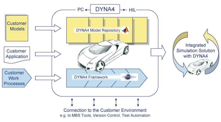 Modelle und Prozesse im Griff: DYNA4 Framework für transparente Simulationsprozesse Bild: Modelle und Prozesse im Griff: DYNA4 Framework für transparente Simulationsprozesse
