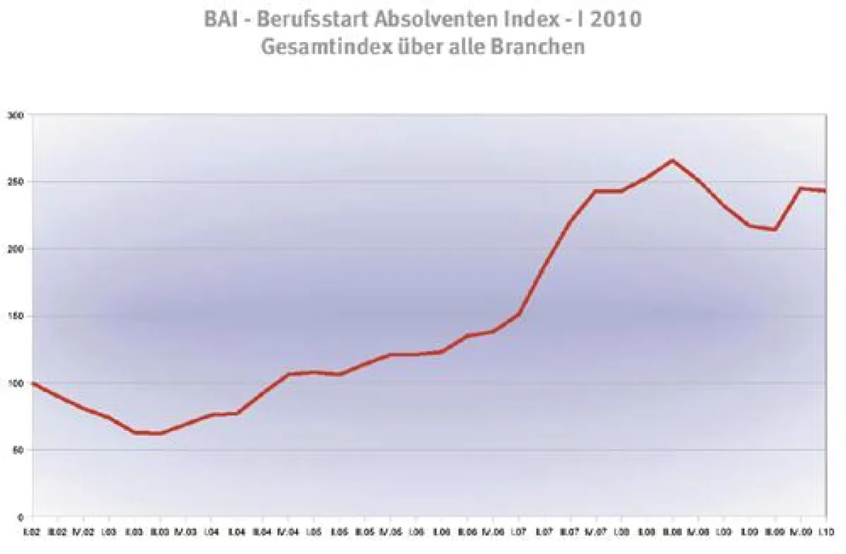 BAI - Berufsstart Absolventen Index - I 2010