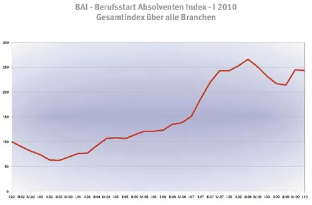 Bild: BAI - Berufsstart-Absolventen-Index - I 2010