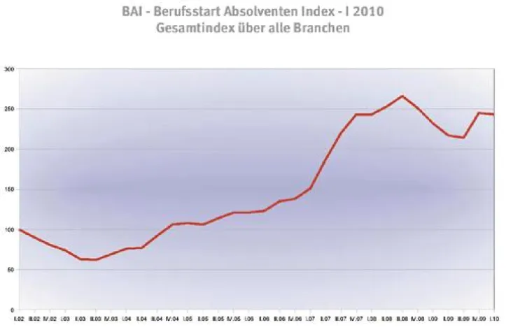 Bild: BAI - Berufsstart-Absolventen-Index - I 2010