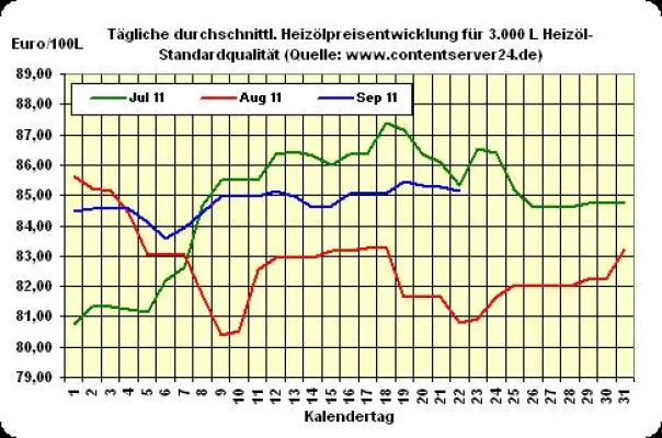 Bild: Heizölpreise geben wieder 0,1% nach, Brent und Euro schwächeln weiter