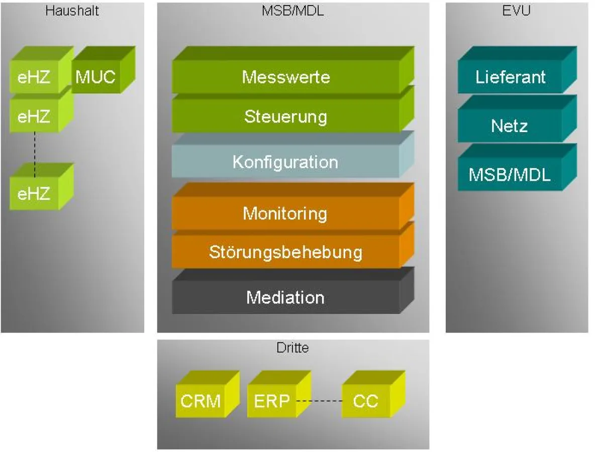 Übersicht generische IT Lösung MSB