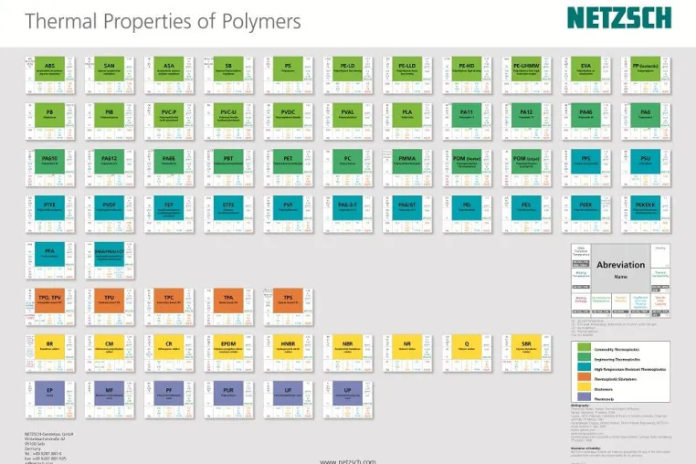 Thermische Eigenschaften polymerer Werkstoffe auf einen Blick Bild: Thermische Eigenschaften polymerer Werkstoffe auf einen Blick
