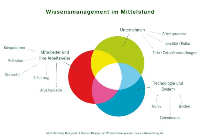 Bild: Wissensmanagement im Mittelstand