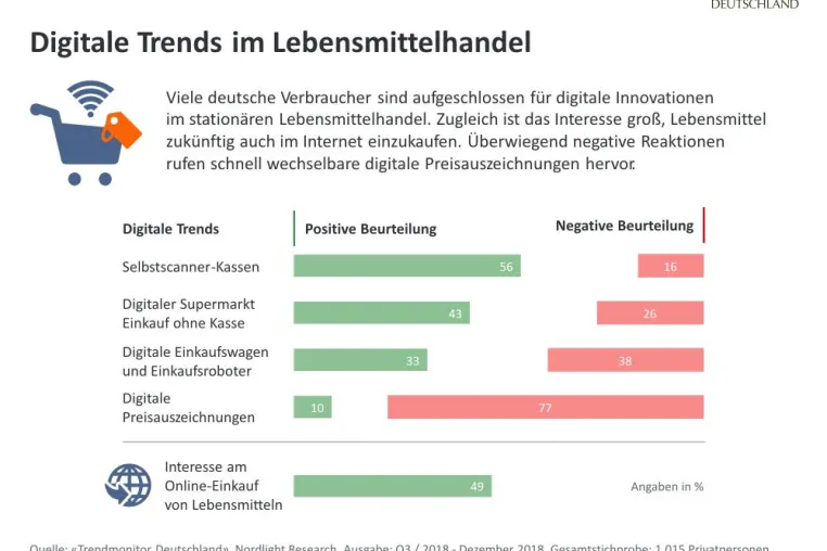 Trendstudie: Jeder zweite Verbraucher am Kauf von Lebensmitteln im Internet interessiert Bild: Trendstudie: Jeder zweite Verbraucher am Kauf von Lebensmitteln im Internet interessiert